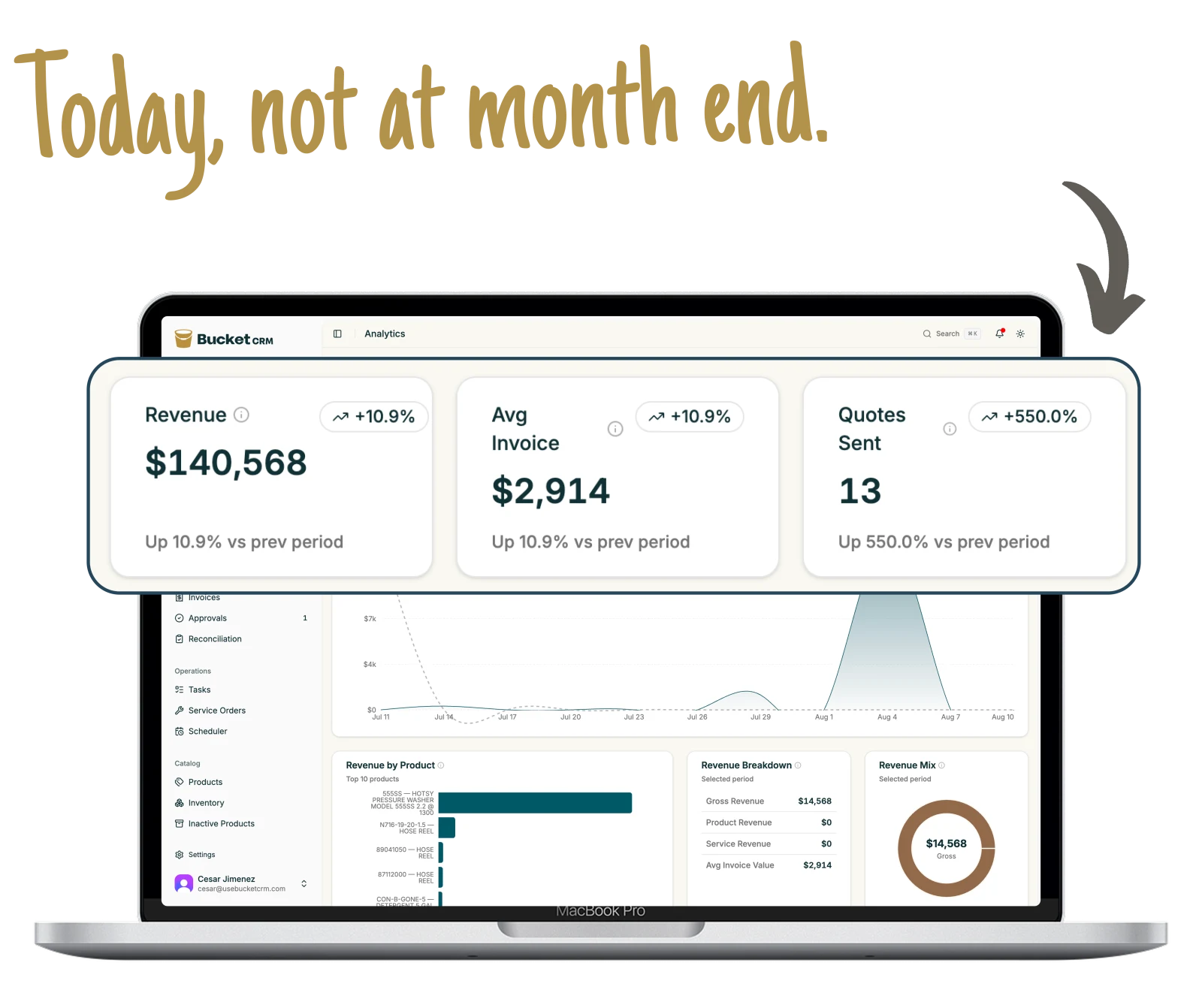 Summary cards showing revenue, average invoice and quotes against the prior period.