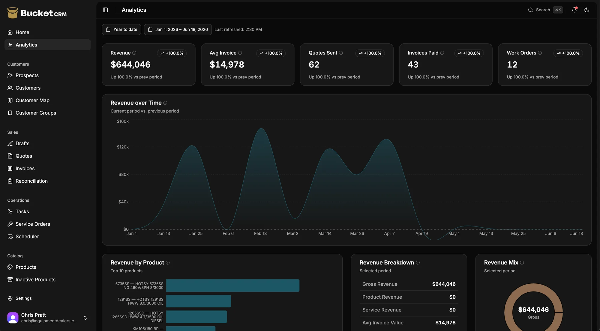 Bucket's owner analytics dashboard — revenue KPIs versus the prior period, a revenue-over-time chart, revenue by product, revenue breakdown, and a revenue-mix donut.